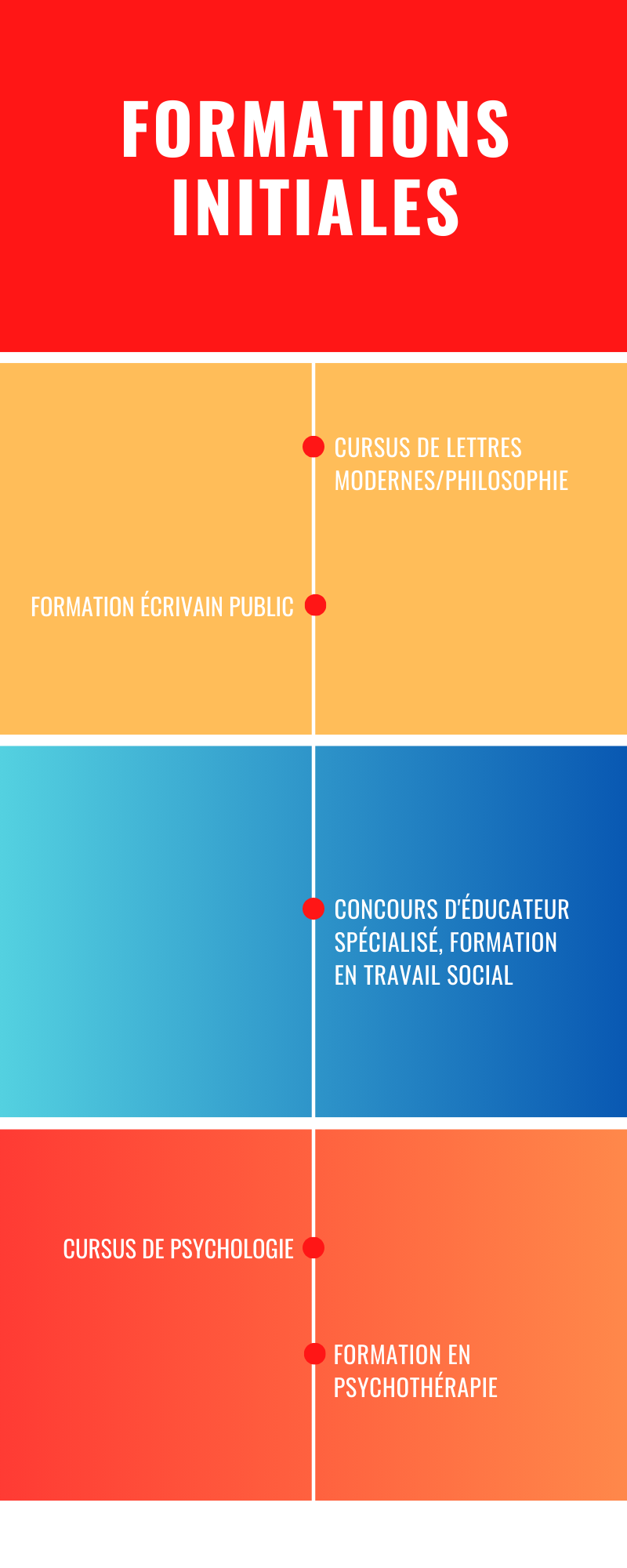Formations initiales Potentialité
