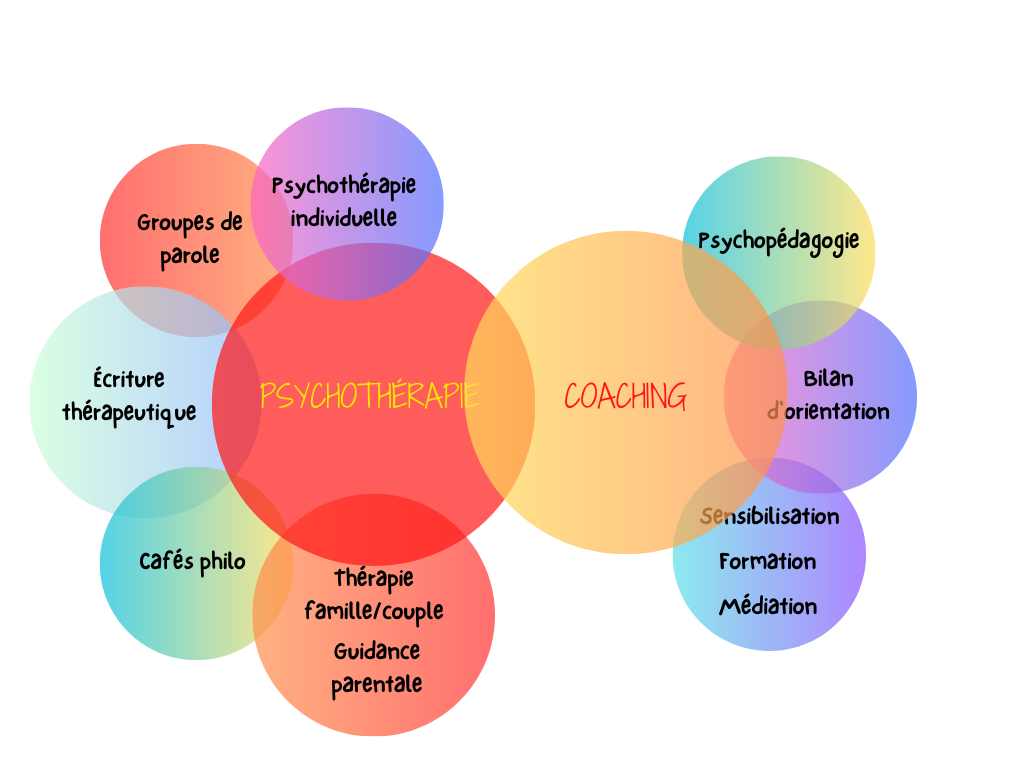 Bulles colorées représentant les prestations du cabinet de psychothérapie Potentialité Haut Potentiel neuroatypies